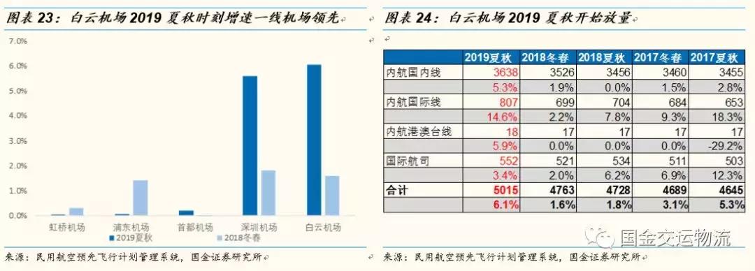【国金研究】白云机场深度：粤港澳门户，T2助力流量变现能力提升