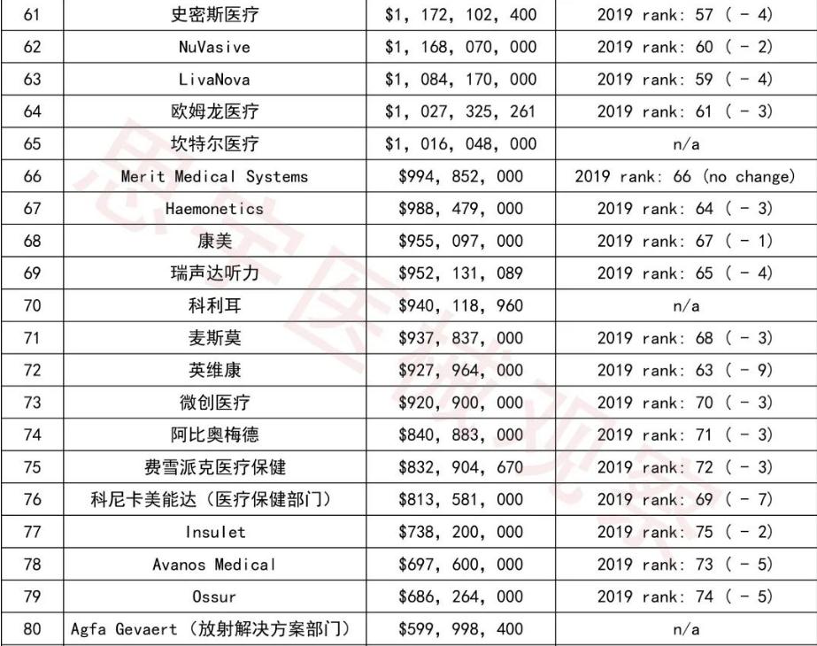世界十大最贵医疗设备,世界医疗设备公司排名