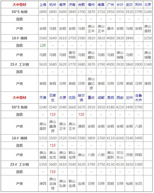 4月29日钢材价格行情一览