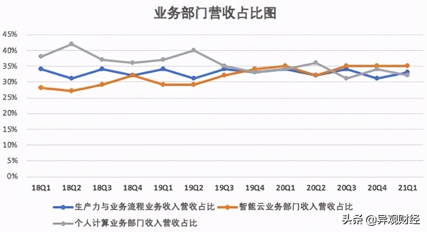 微软windows上云,微软主要收入是操作系统吗