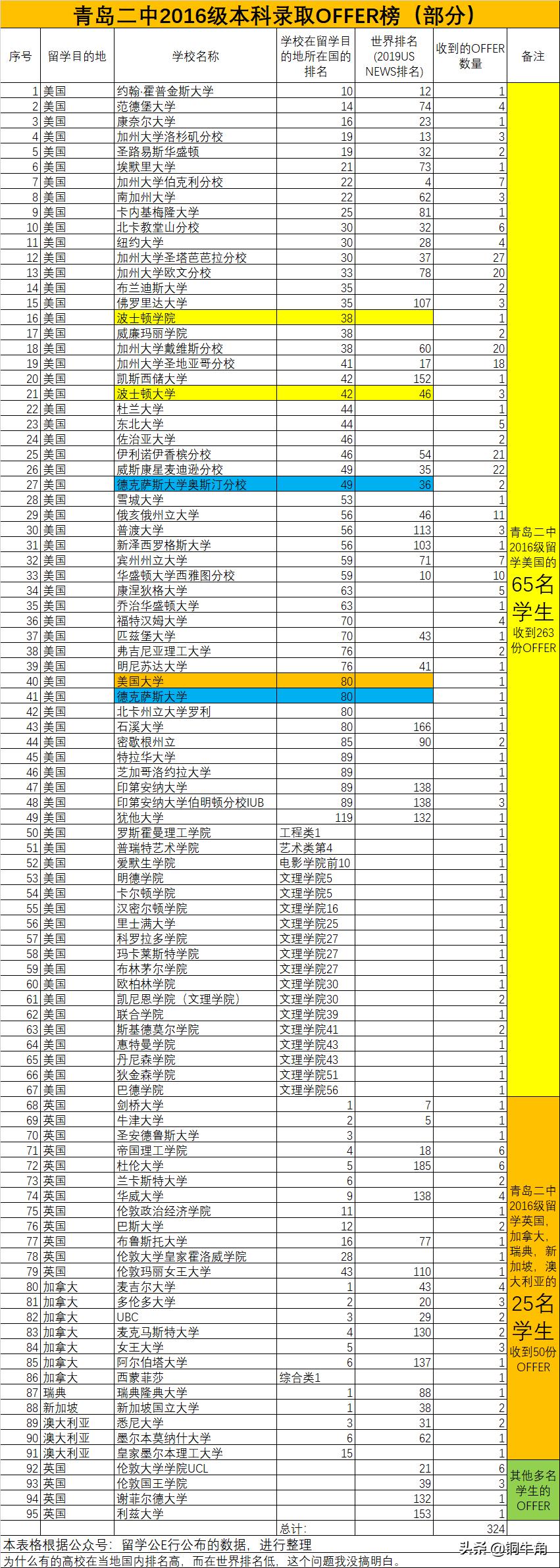 青岛2中高考成绩,青岛2中高考排名