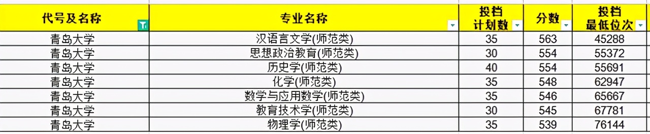 今年文科师范生211录取分数线,2021年山东师范分数线
