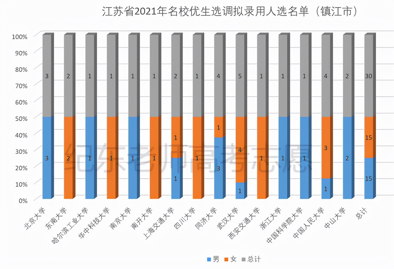 江苏哪个大学容易选调,江苏省哪些大学可以选调