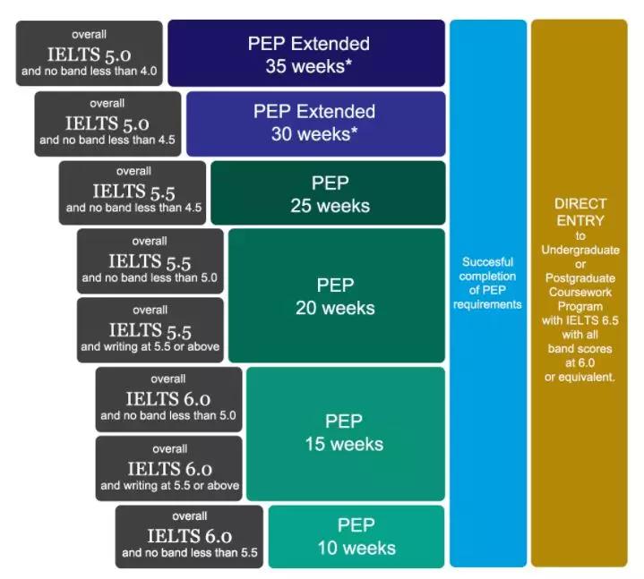 澳洲新南威尔士语言直升班通过率,澳洲留学非直升班条件