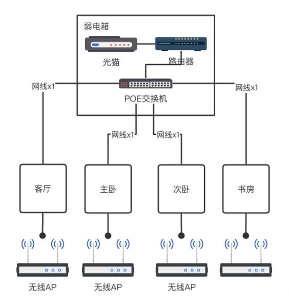 2022年家庭组网最好的方案,家庭最合理的组网方式