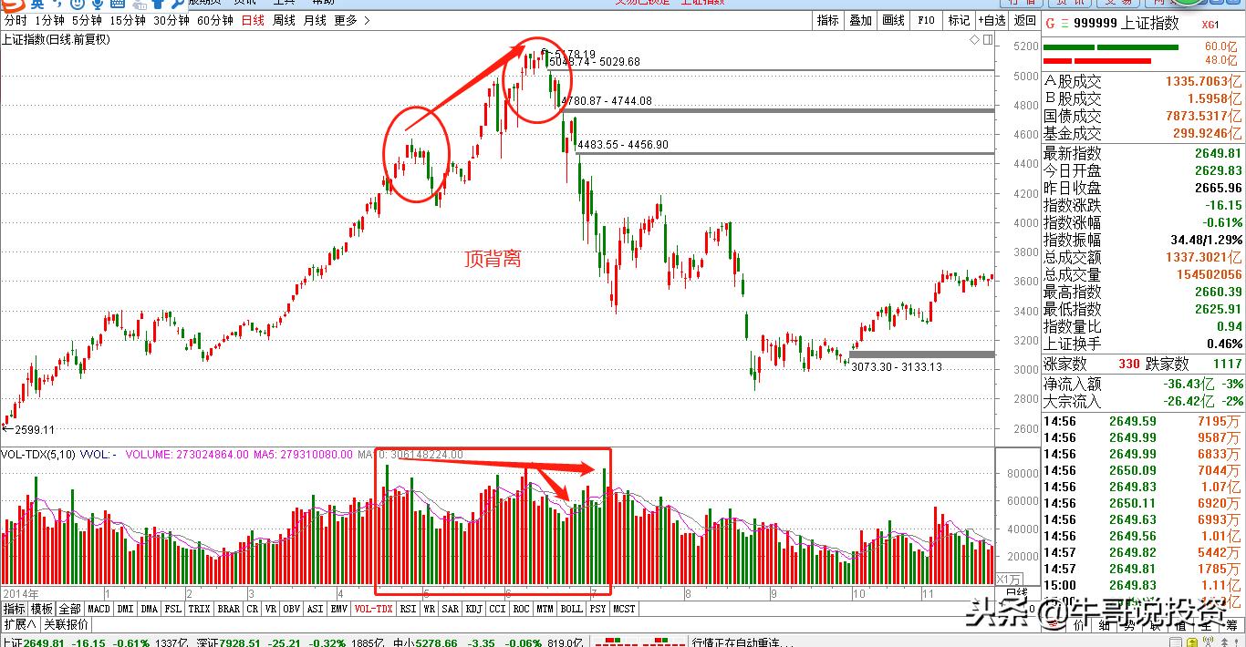 12.10新手入门:量价关系识别技巧,从入门到精通