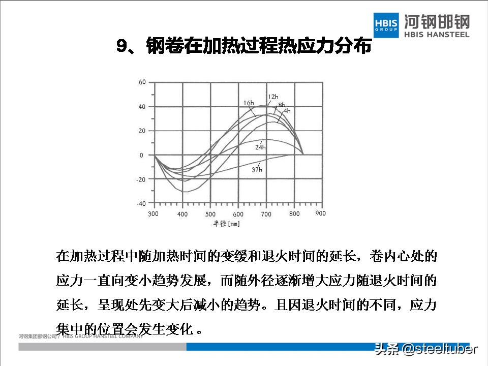罩式退火和连续退火设备价格,一套完整的ppt讲解