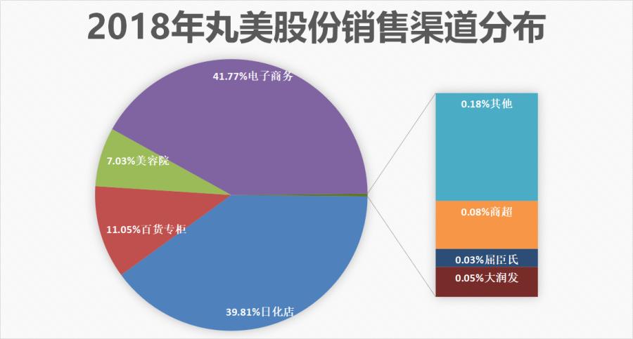 卖化妆品一年赚100w很轻松,卖化妆品一年挣十几亿