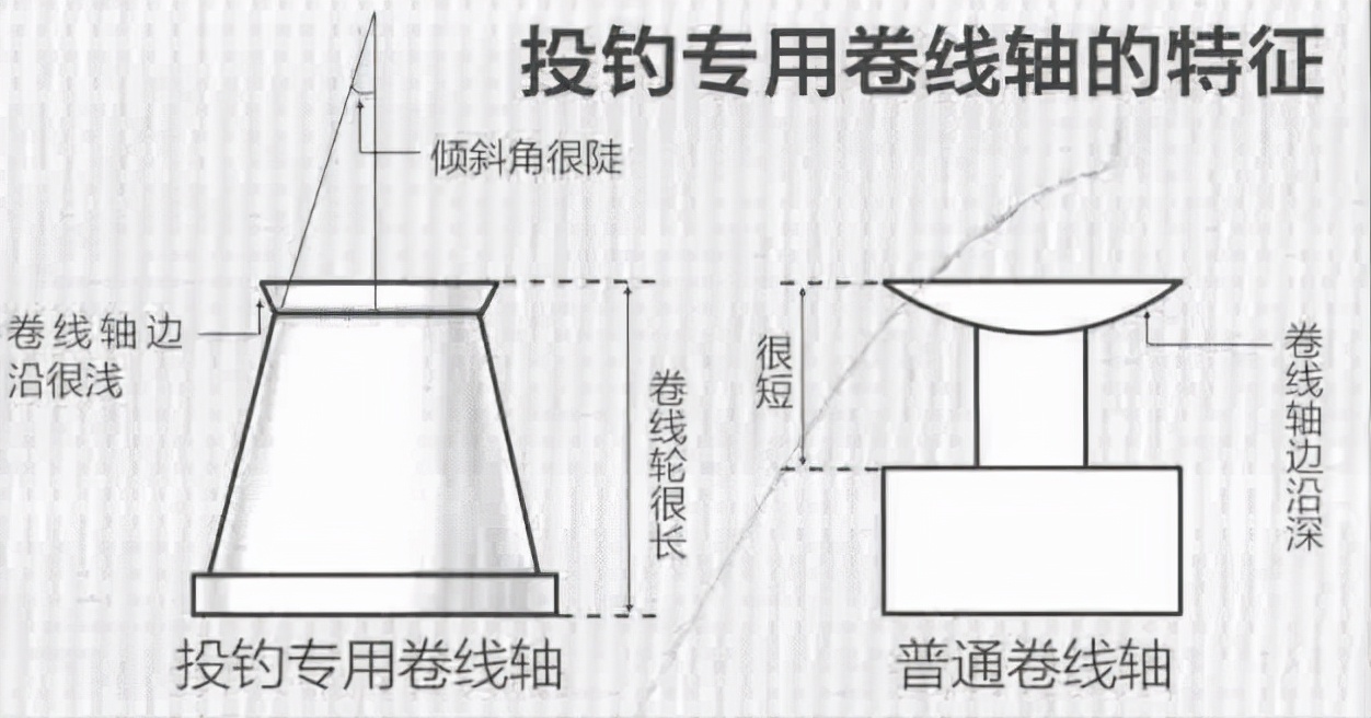 「日本专业海钓投钓书籍」投钓选纺车轮还是水滴轮？要阻力吗？