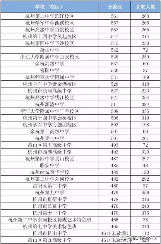 2019年杭二中中考录取分数线,杭二中各校区分数线