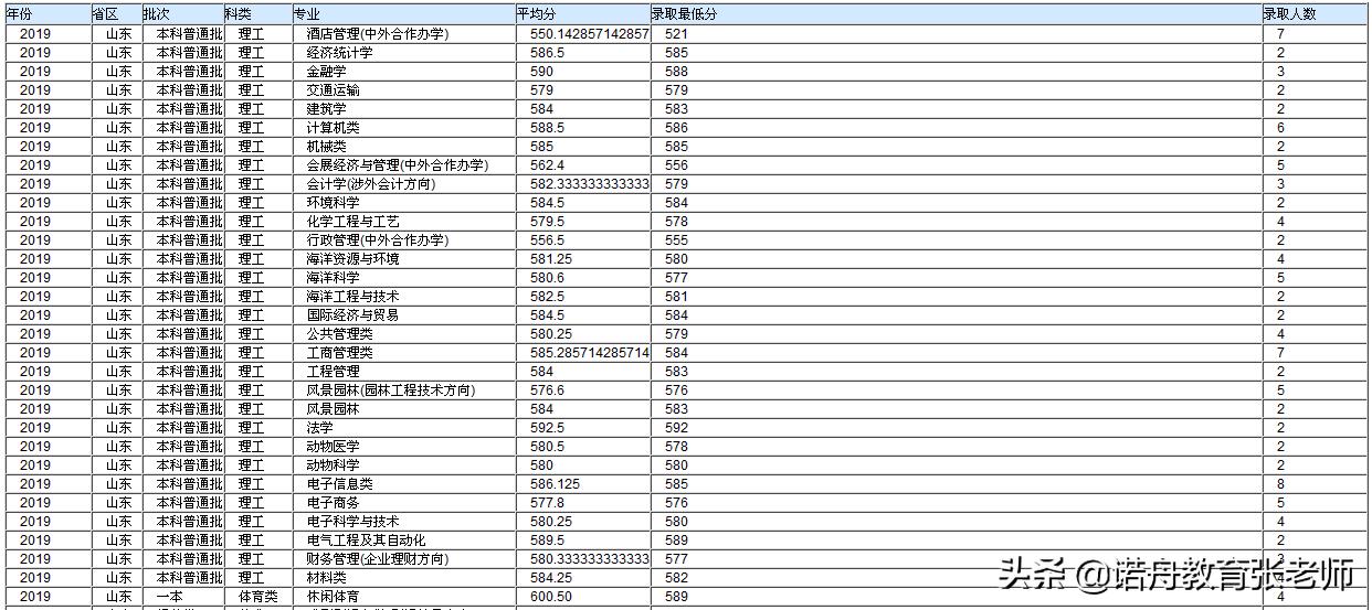 海南大学2019年录取分数线各省市,海南大学浙江各专业录取分数线