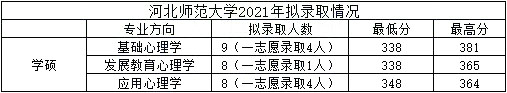 心理学考研312分能过吗,心理学考研312大学排名及分数