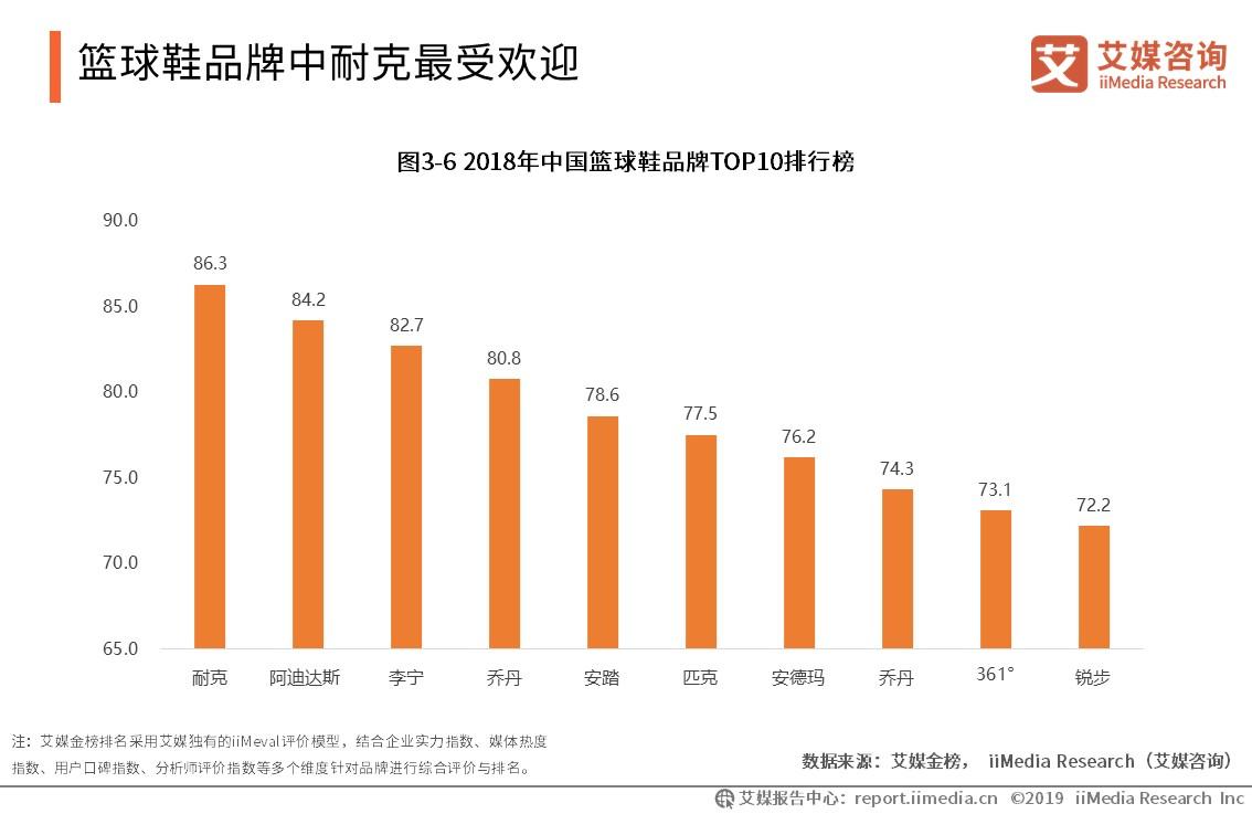 中国运动品牌市场发展趋势,2019鞋服领域市场规模