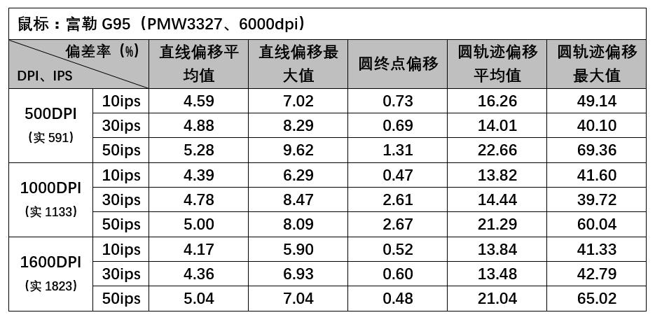 测试对鼠标的掌控度,鼠标单点速度测试