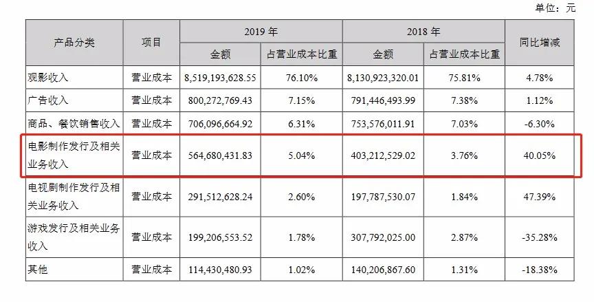 万达电影业绩承诺延至4年,万达电影政策分析