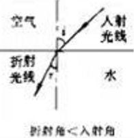 物理八年级上册光现象题目大全,八年级物理光现象画图易错点视频