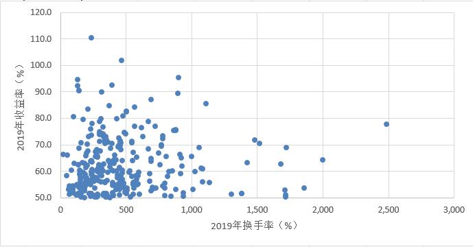 买基金怎么选择低位还是高位,基金换手率100%说明什么