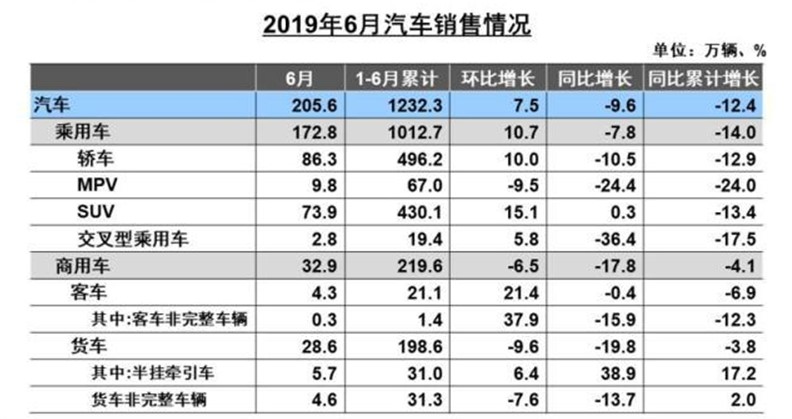 长安汽车大跌迎半年报,销量下滑原因分析
