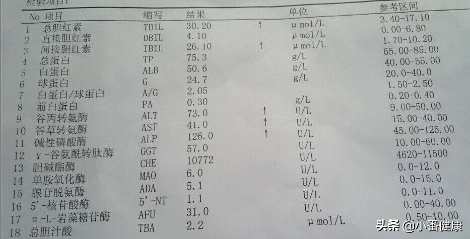 结合病毒基因（DNA），乙肝145阳性者，重视早期肝硬化预防