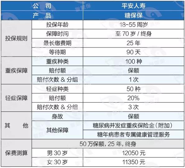 平安重疾险守护百分百怎么样,平安带病投保