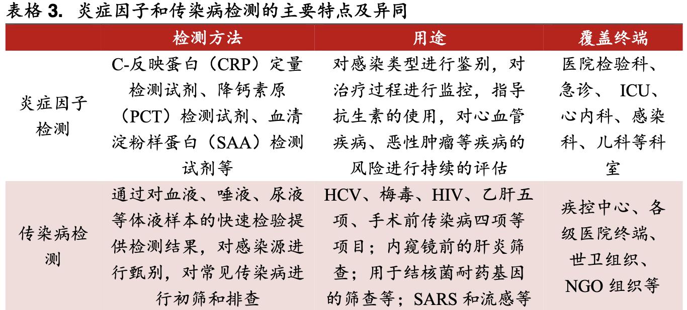 poct行业的前景,未来5年poct行业发展