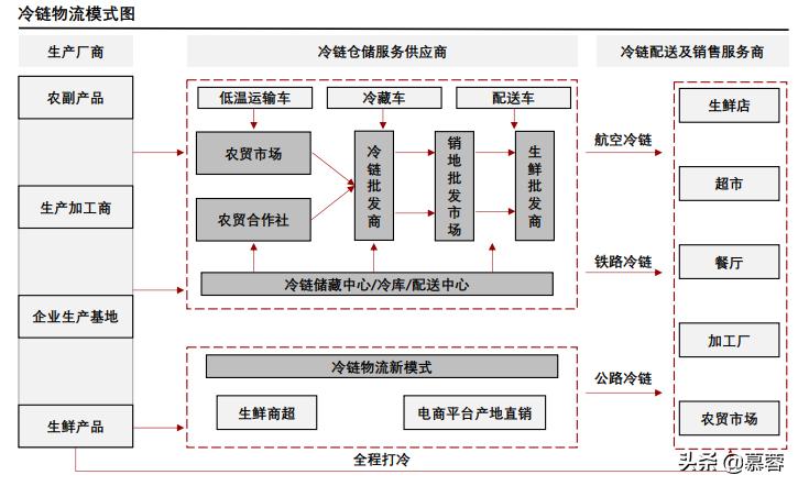 冷链物流现状与发展研究,2020冷链物流发展报告