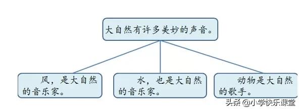统编版三年级语文上册课后练习题,三年级上册语文练习题和参考答案