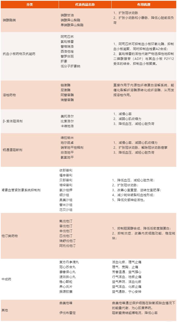 美国冠心病治疗药物,治疗冠心病的药物有哪些