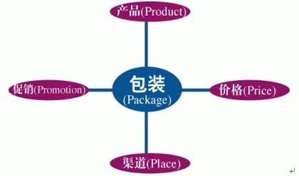 5p营销策略理论是什么,5p策略
