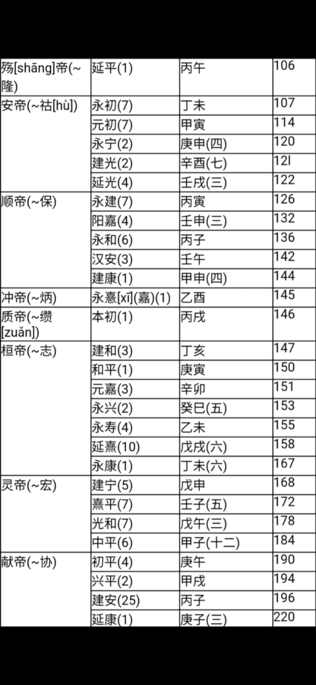 中国历代纪元表口诀,中国历代纪元表的总表