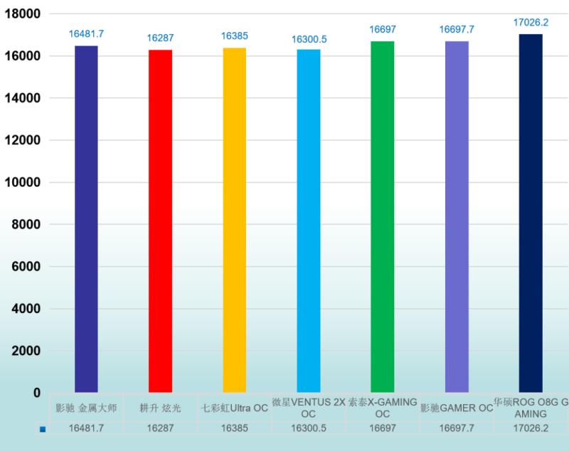 rtx3060显卡和rtx3070差多少,rtx30s系列显卡性能天梯图