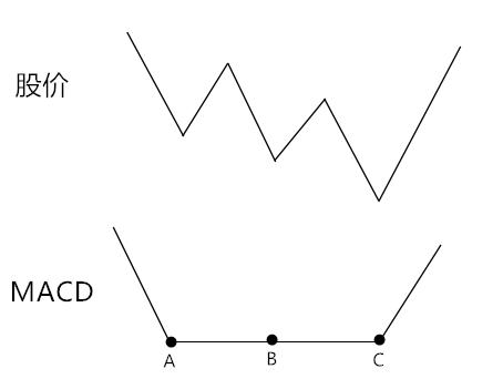 macd循环理论买卖点,技术指标macd