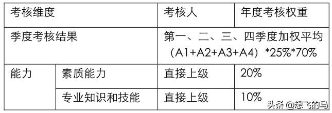 华为规章制度及员工管理条例,华为员工考核操作指引心得
