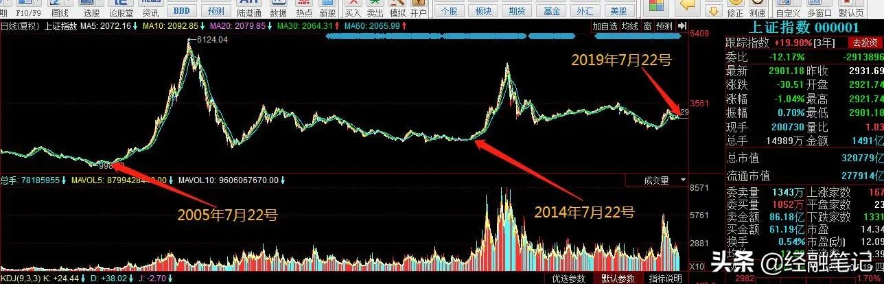 上证指数连续10年都在3000点上下,3000点再战这次能一次站稳吗