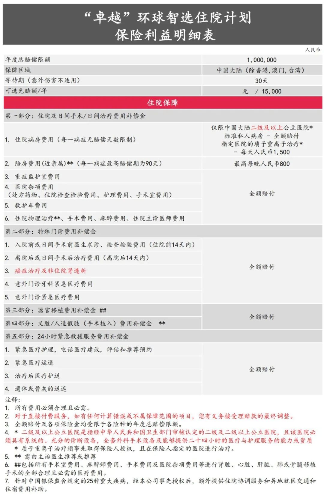 安盛中端医疗险的坑有哪些,安盛中端医疗险智选费用