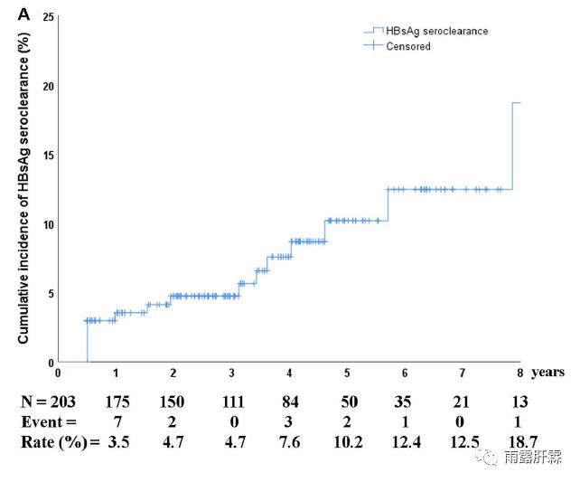 NA治疗获得HBeAg清除的慢乙肝患者肝癌发生风险仍然较高
