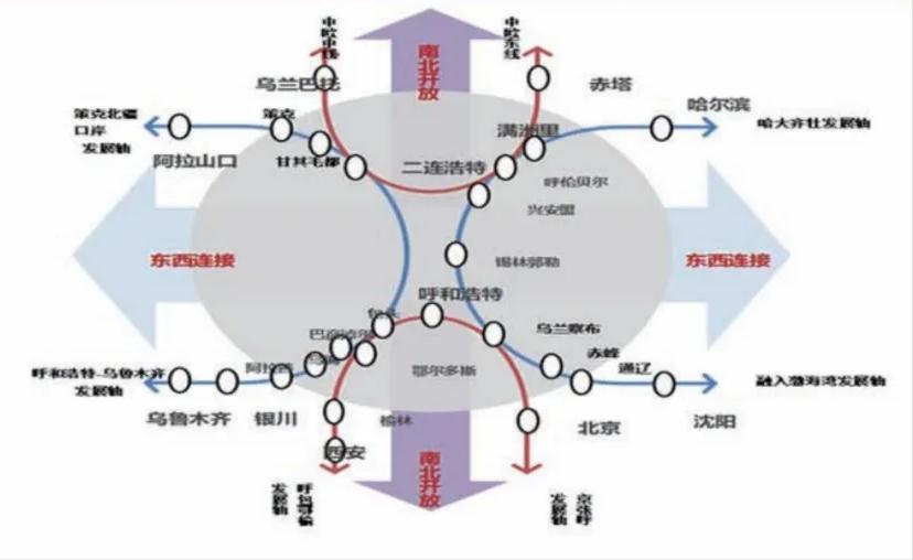内蒙古城市群规划,内蒙古城市群