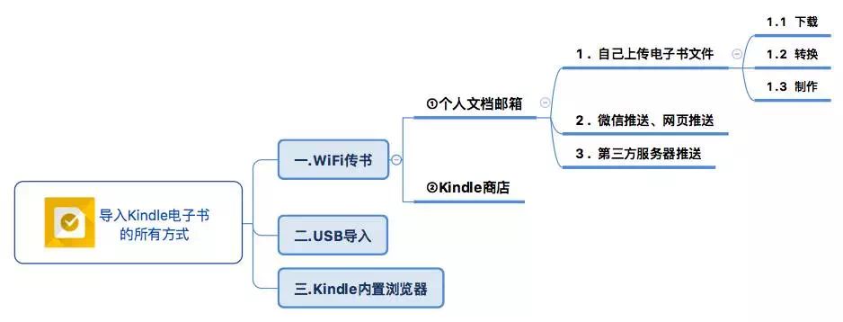 kindle怎么编辑文字,kindle怎么使用视频