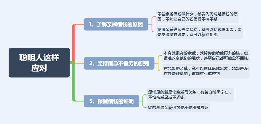 亲戚开口让我借钱怎么办,亲戚跟你借钱你不借该怎么说
