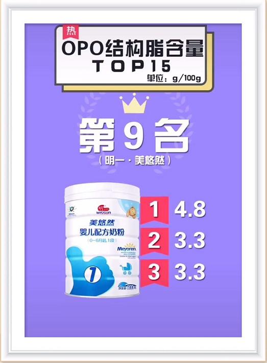 奶粉排行榜10强opo含量,哪款奶粉opo含量比较高