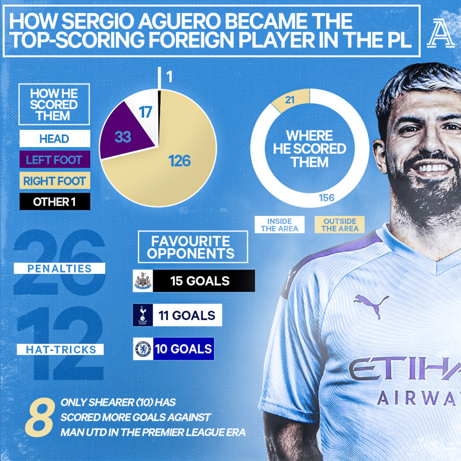 英超射手王阿圭罗,英超第一射手阿圭罗