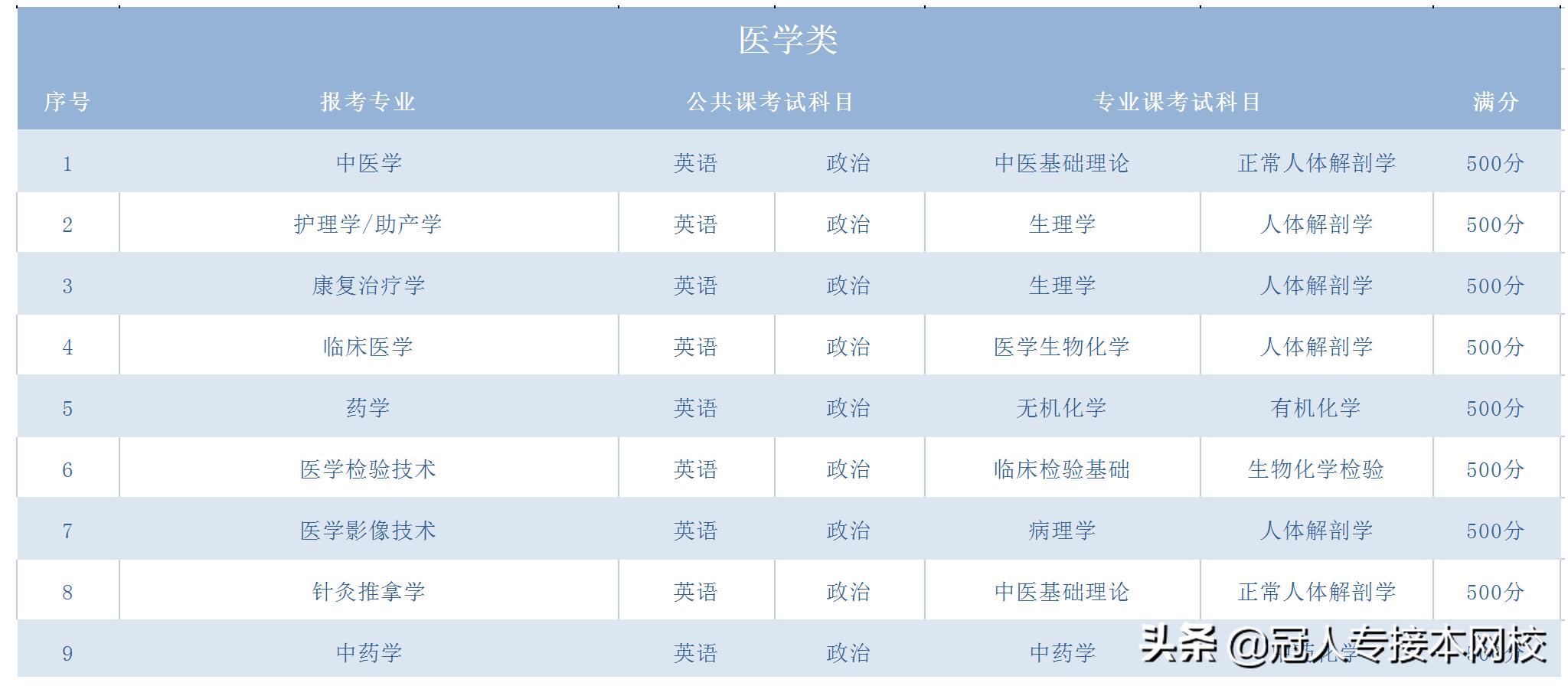 河北专接本临床专业知识点,河北专接本药学考的是啥