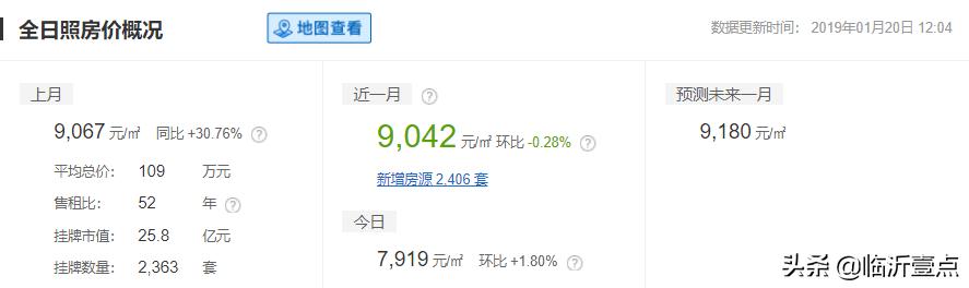 山东临沂房价算几线城市,山东十六城市工资与房价对比