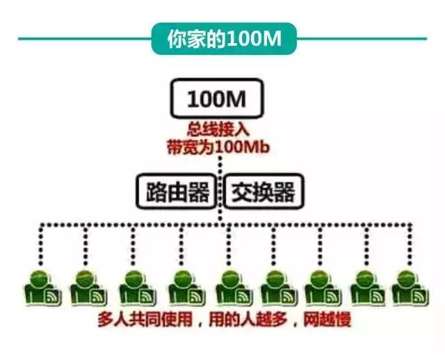 怀疑宽带网速不足,网速虚标严重