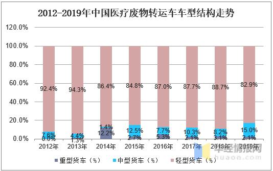医用设备制造行业发展趋势,医疗专用车行业前景