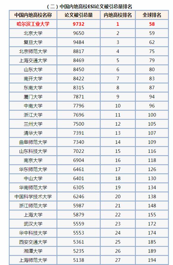 数学系排名力压北大清华曲阜师大,南开和北师大数学谁强