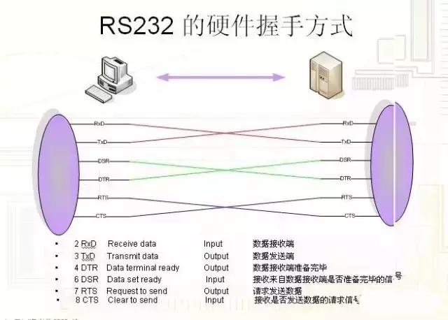 rs232rs485无线双向通讯,串口是怎么区分rs232和rs485的