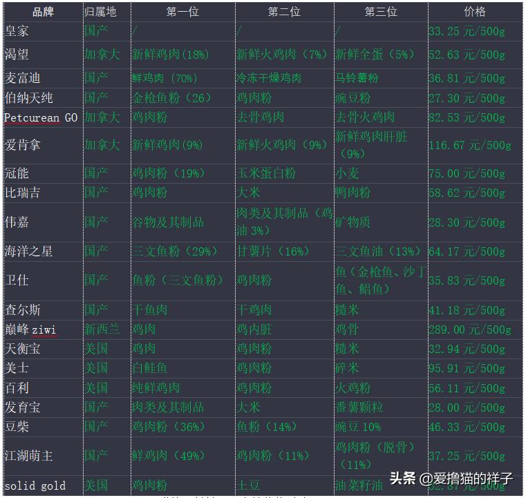 纽顿和皇家猫粮对比,网易严选幼猫粮和全期猫粮对比