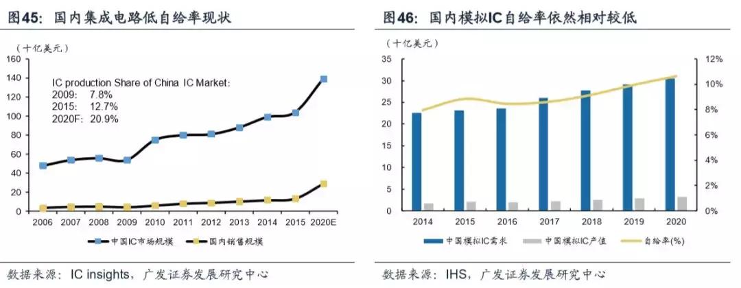 模拟ic主要厂商,模拟ic市场现状