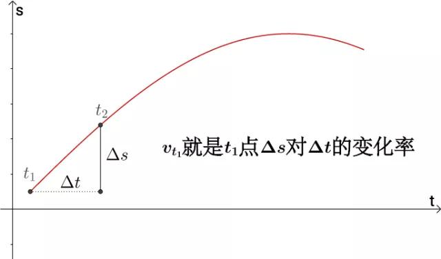 怎么理解导数和微分,如何理解导数就是切线